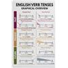 Generic Tenses English Grammar Poster Educational Verb Chart Wall-Art | Organized layout groups regular and irregular verb patterns separately(Unframed,12x18inch(30x45cm))